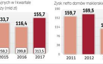 Branża TFI oraz domy maklerskie uzależnione są od koniunktury rynkowej
