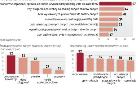 Instytucje finansowe przodują we wdrażaniu rozwiązań big data