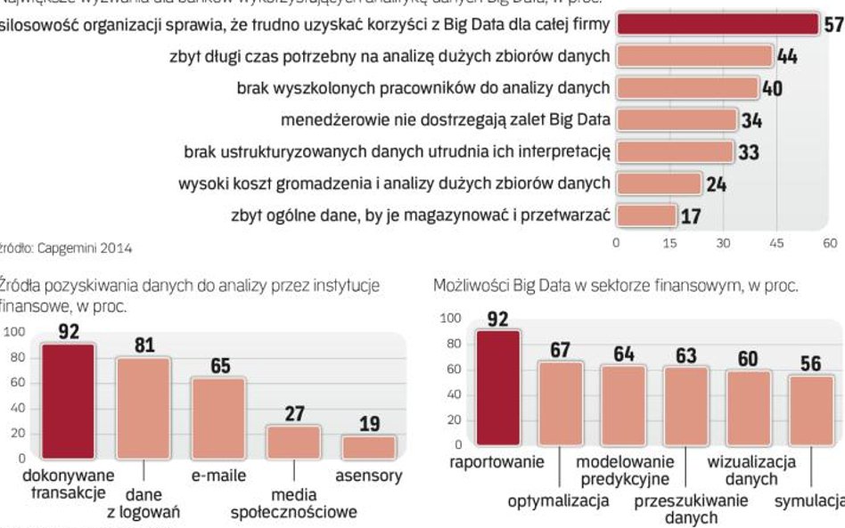 Instytucje finansowe przodują we wdrażaniu rozwiązań big data