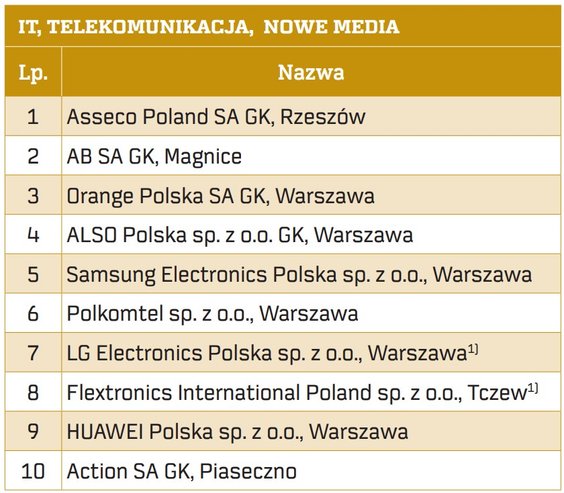Źródło: ankiety, sprawozdania finansowe, Dun&Bradstreet; 1) dane zgodne z zestawieniem - Podatnicy p