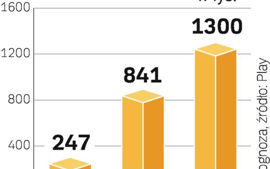 Operator zdobywa rynek równie szybko jak jego więksi rywale. To jednak kosztuje, więc Play kolejny r