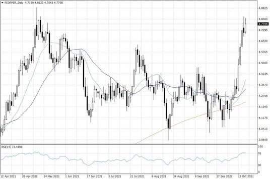 Notowania miedzi w USA – dane dzienne
