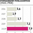 Nie udało się obniżyć deficytu sektora