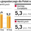 Obniżanie prognoz trwa