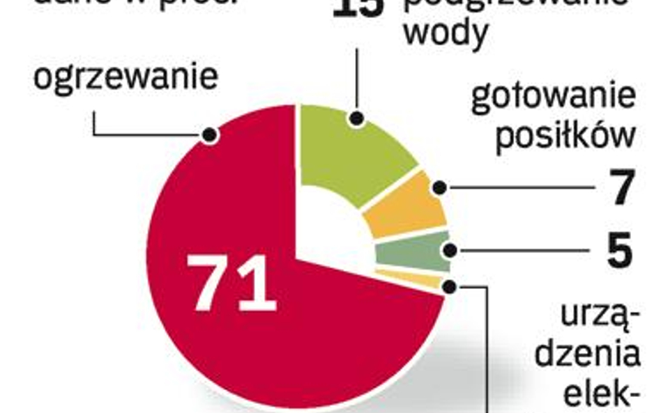 najwięcej prądu na ogrzewanie