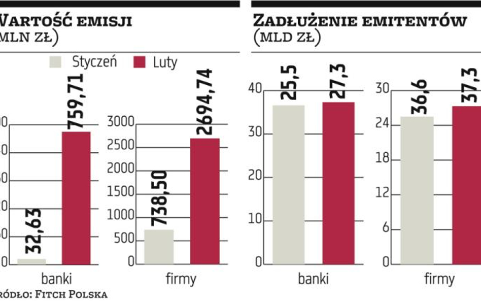 Obligacje: 4-krotny skok w firmach