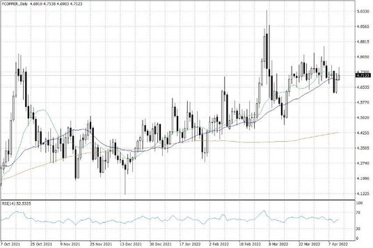 Notowania miedzi w USA – dane dzienne