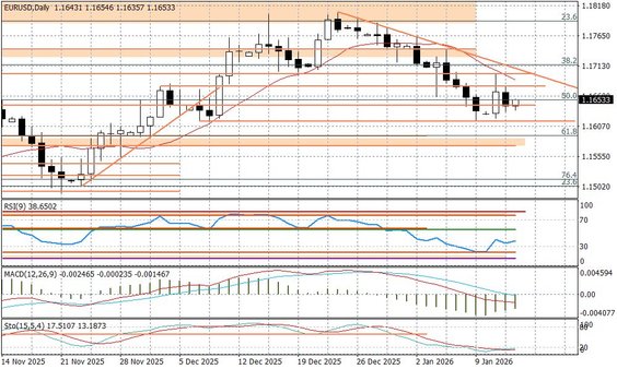 Wykres dzienny EURUSD
