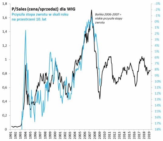 Rys. 3. Wskaźnik P/S plasuje się pośrodku stawki