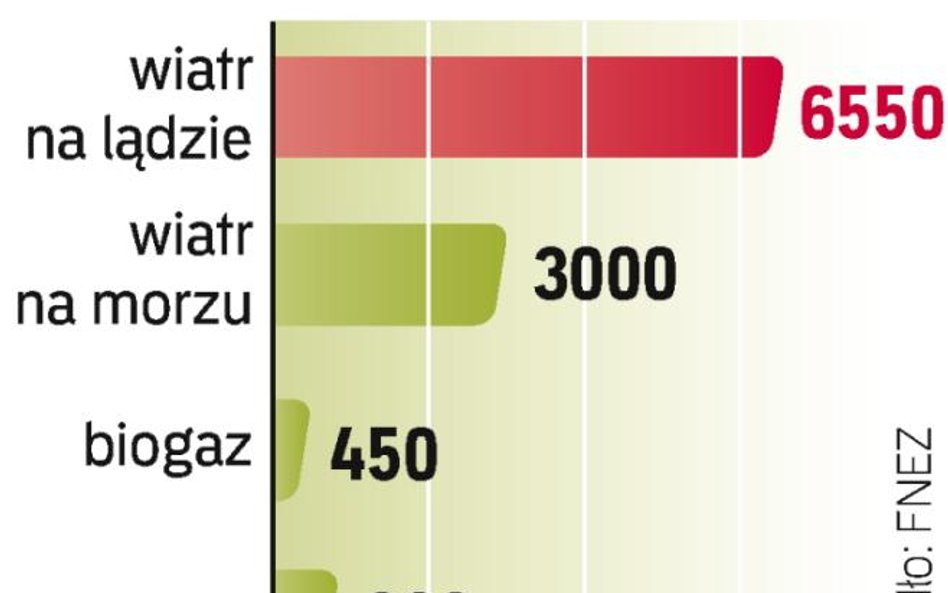 Najwięcej będzie pochodzić z farm wiatrowych. Ale ich budowa idzie zbyt wolno ze względu na biurokra