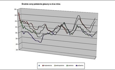 Stawki za roboty budowlane