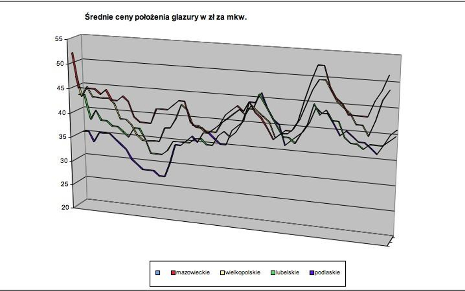 Stawki za roboty budowlane