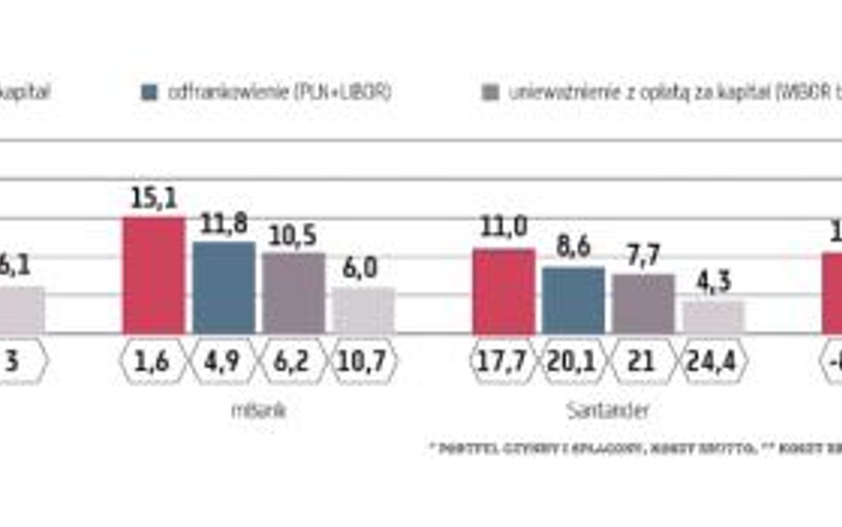 W najtrudniejszej sytuacji jest Getin Noble, którego frankowy portfel jest wart 9,4 mld zł (26 proc.