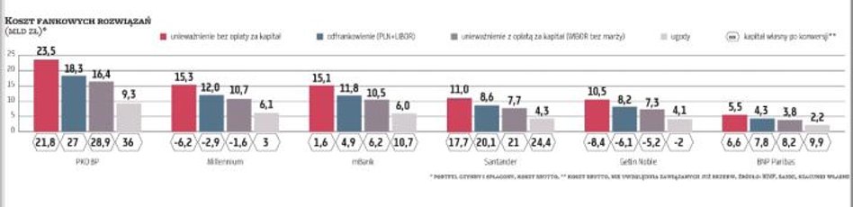 W najtrudniejszej sytuacji jest Getin Noble, którego frankowy portfel jest wart 9,4 mld zł (26 proc.