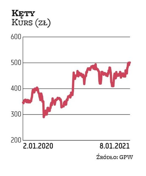Kęty są stałym bywalcem w naszym portfelu dywidendowym. Znalazły się też wśród wskazań na najbliższe