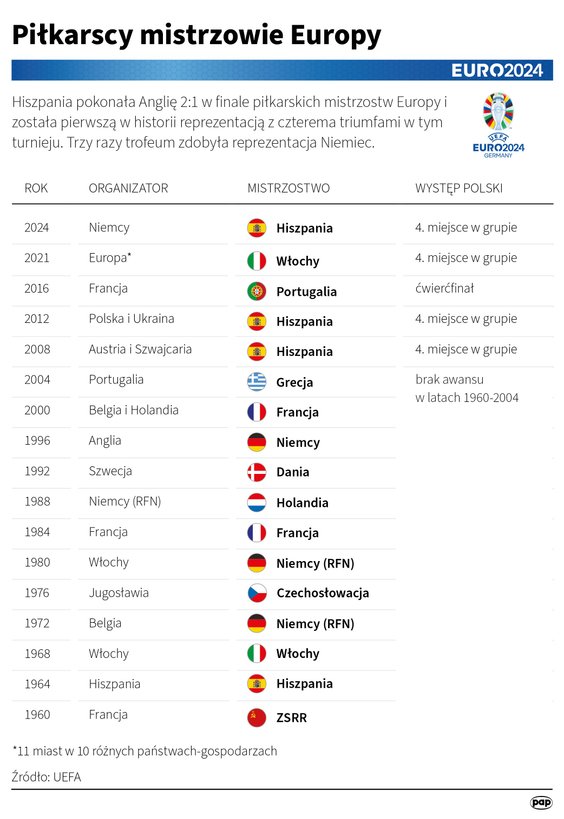 Tryumfatorzy piłkarskich Mistrzostw Europy