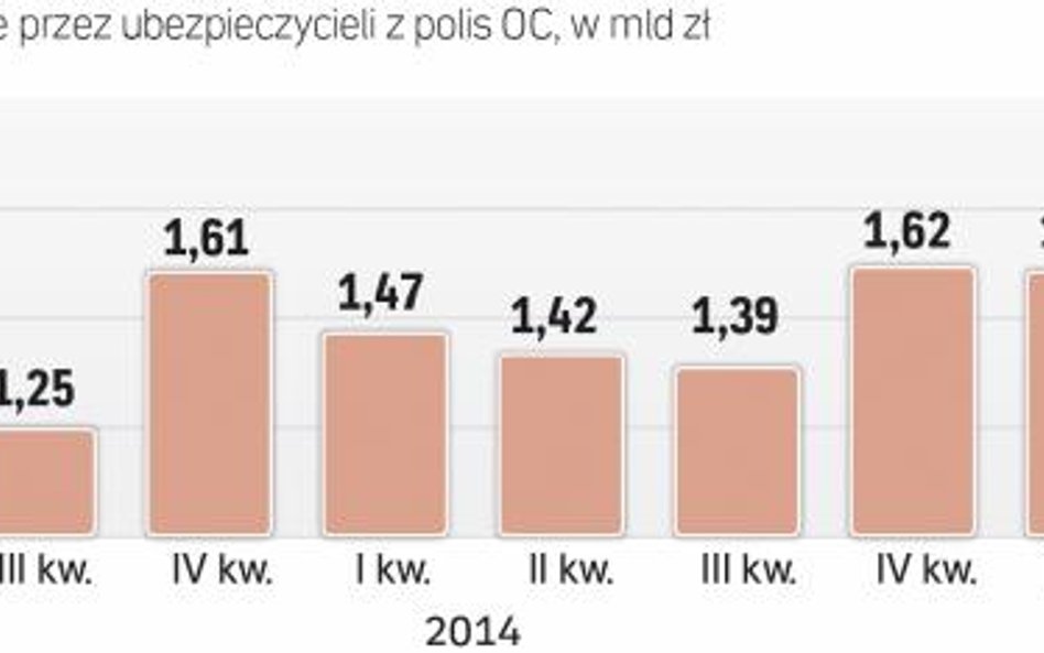 Kwoty wypłacanych odszkodowań z OC są coraz większe, co zagraża branży