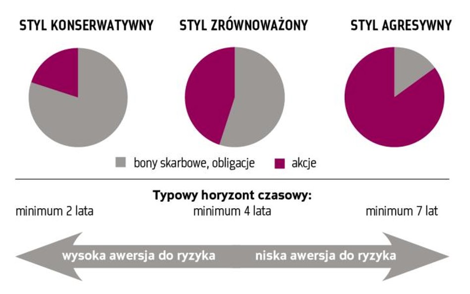 Style inwestowania – konserwatywny, zrównoważony, agresywny