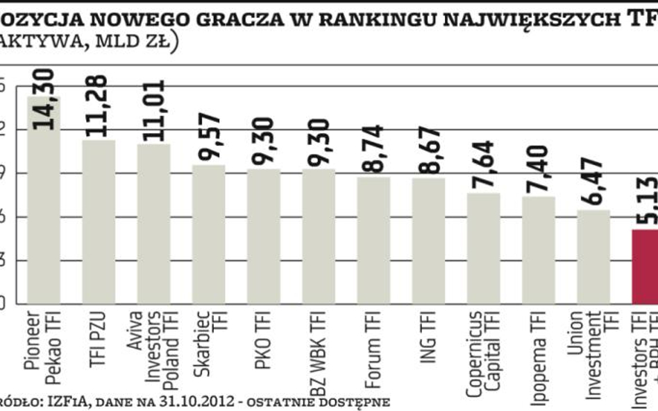 Konsolidacja w branży funduszy to fakt