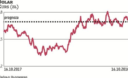 Gospodarka wzmacnia złotego, zagrożenia płyną z zewnątrz