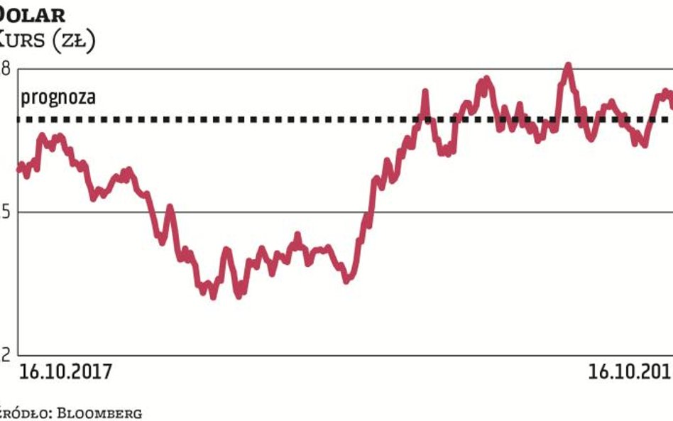 Gospodarka wzmacnia złotego, zagrożenia płyną z zewnątrz