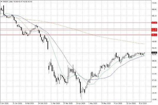 Notowania ropy naftowej Brent – dane dzienne
