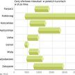 Ceny ofertowe mieszkań w polskich kurortach