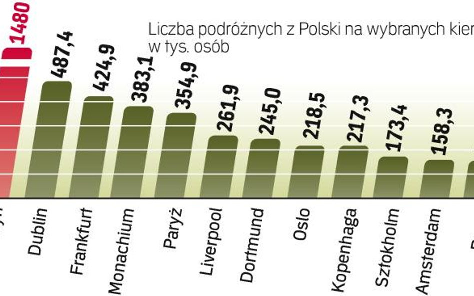 W pierwszej połowie 2009 roku polskie porty lotnicze obsłużyły 6 milionów 800 tysięcy pasażerów w mi