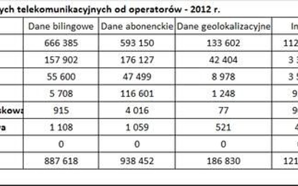 Najczęściej odpytuje operatorów Policja