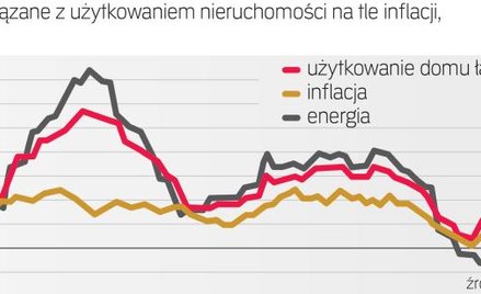 Ile za utrzymanie domu