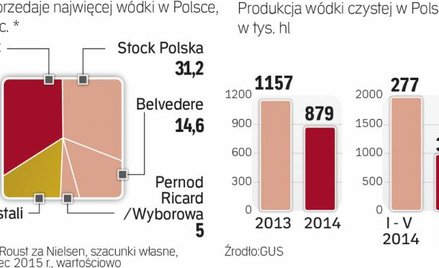 Produkcja zaczyna odbijać po słAbym 2014 roku