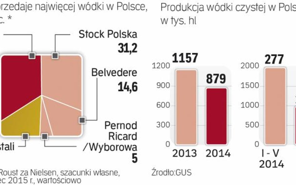 Produkcja zaczyna odbijać po słAbym 2014 roku