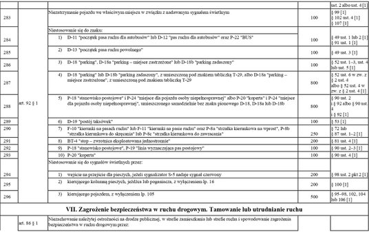taryfikator mandatów 2022 -  znaki i sygnały drogowe cd. oraz zagrożenie bezpieczeństwa w ruchu drog