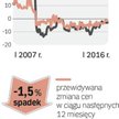Barometr cen: Działki budowlane