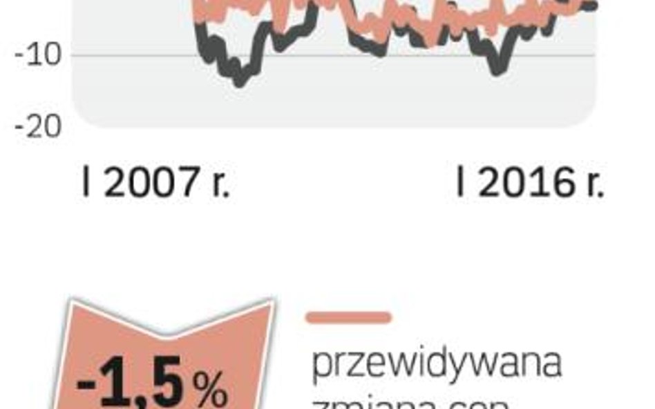 Barometr cen: Działki budowlane