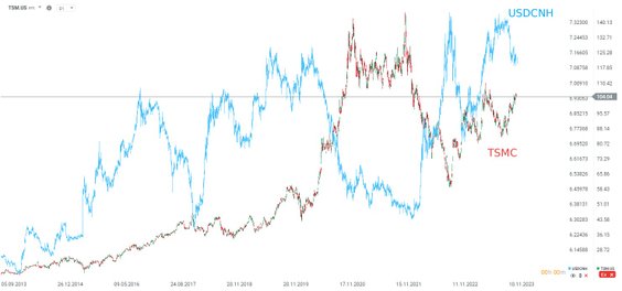 Kurs akcji TSMC (TSM.US) jest odwrotnie skorelowany z parą USDCNH. Kiedy kurs spółki notował history