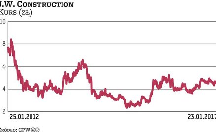 J.W. Construction: cena bez premii