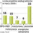 Branża nowoczesnych usług ma się okazać najbardziej odporna na obecny kryzys.