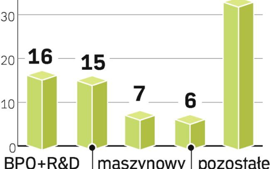 Branża nowoczesnych usług ma się okazać najbardziej odporna na obecny kryzys.