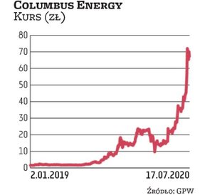 Notowania Columbus Energy oscylują w przedziale 65–70 zł, co przekłada się na kapitalizację rzędu 2,