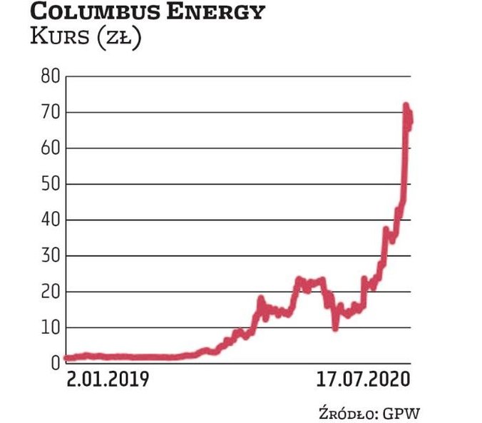 Notowania Columbus Energy oscylują w przedziale 65–70 zł, co przekłada się na kapitalizację rzędu 2,