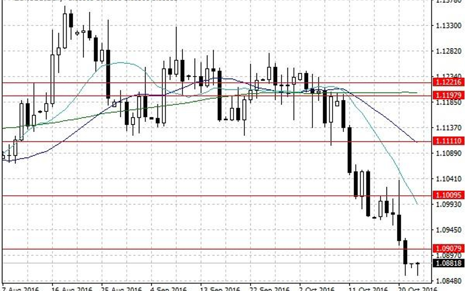 Notowania EUR/USD – dane dzienne