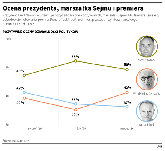 Oceny prezydenta, premiera i marszałka Sejmu, badanie IBRiS dla Polskiej Agencji Prasowej, 6 kwietni