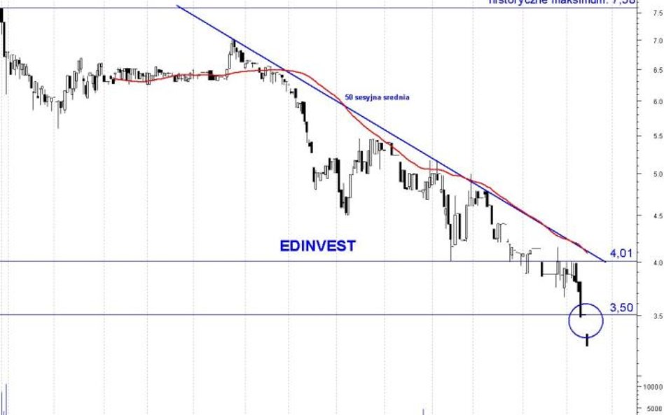 Słaby rok Edinvestu