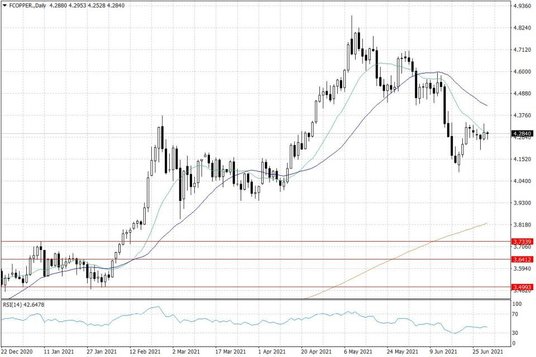 Notowania miedzi w USA – dane dzienne