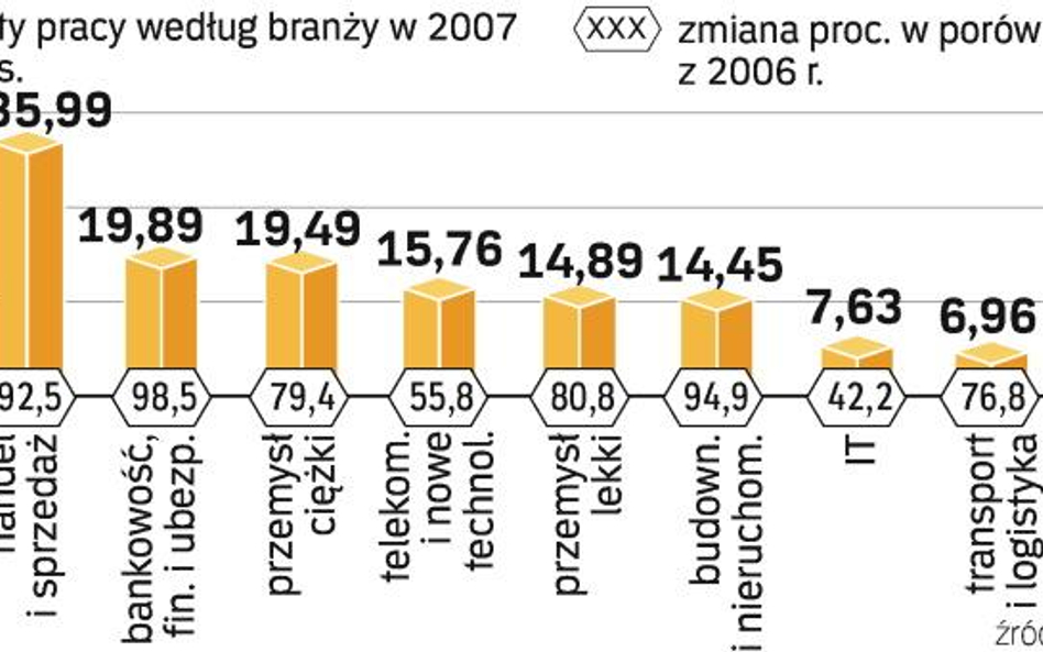 Eldorado dla specjalistów