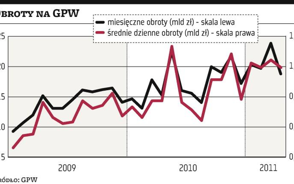 ING Securities liderem dzięki Kernelowi