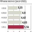 JPMorgan miał dobre wyniki w pierwszym kwartale