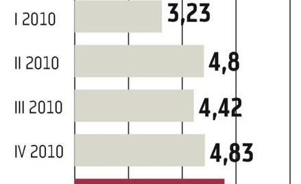 JPMorgan miał dobre wyniki w pierwszym kwartale