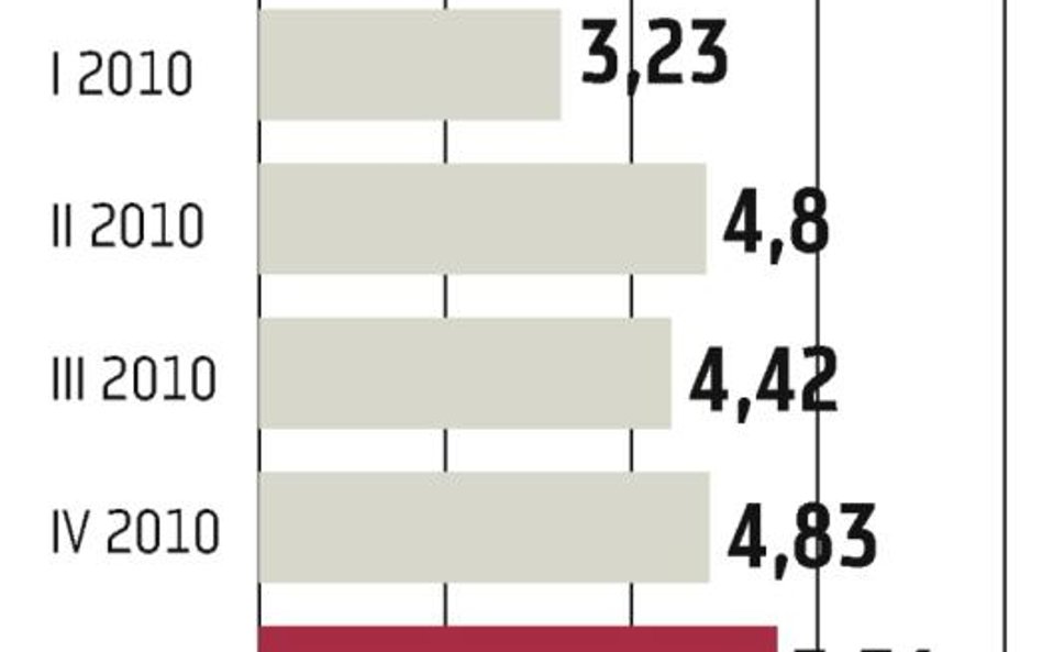 JPMorgan miał dobre wyniki w pierwszym kwartale